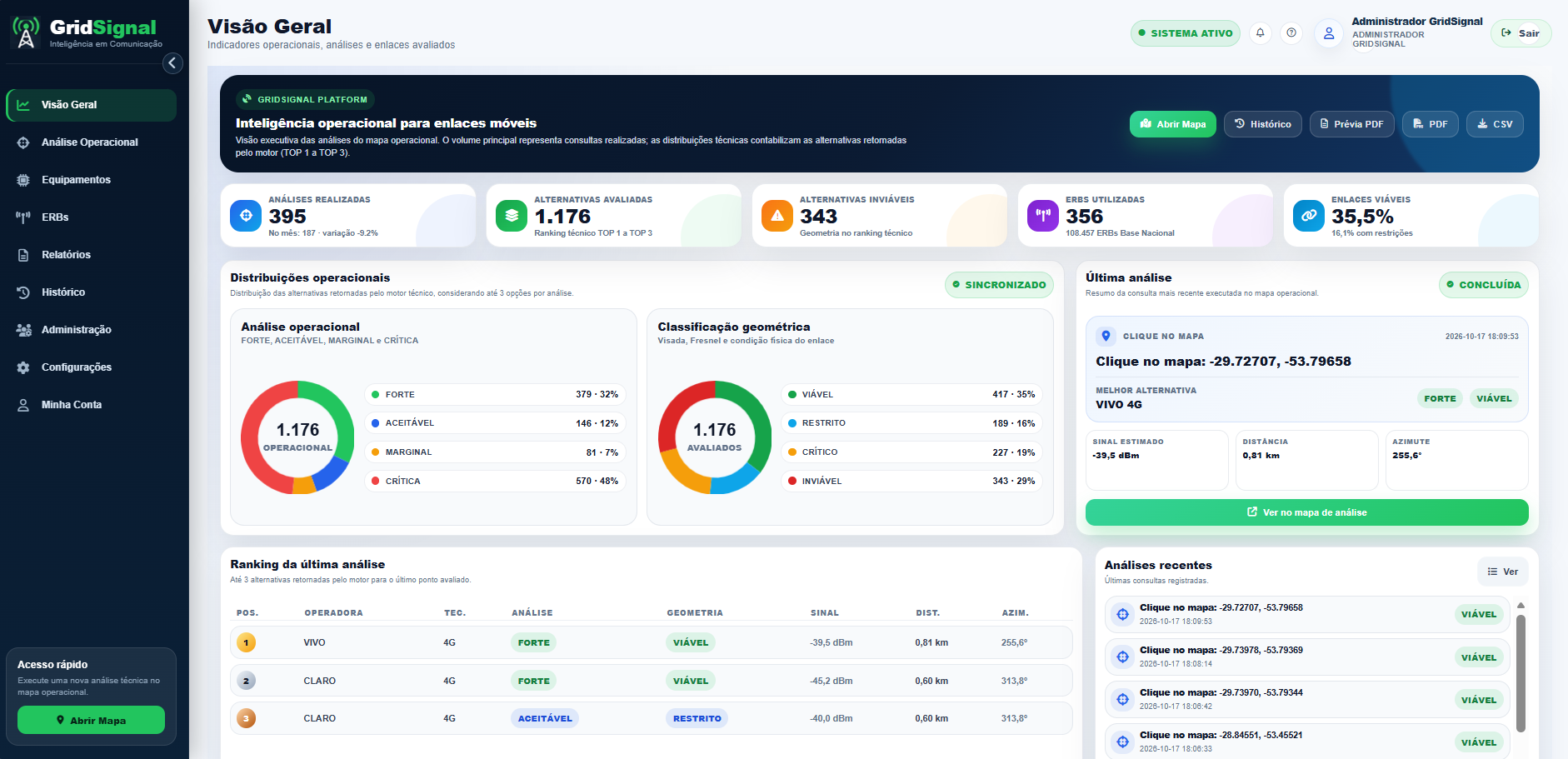 Tela real da Visão Geral do GridSignal, com menu lateral, indicadores operacionais, distribuições técnicas, ranking da última análise e consultas recentes.
